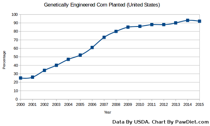 line chart of genetically engineered corn planted in the united states