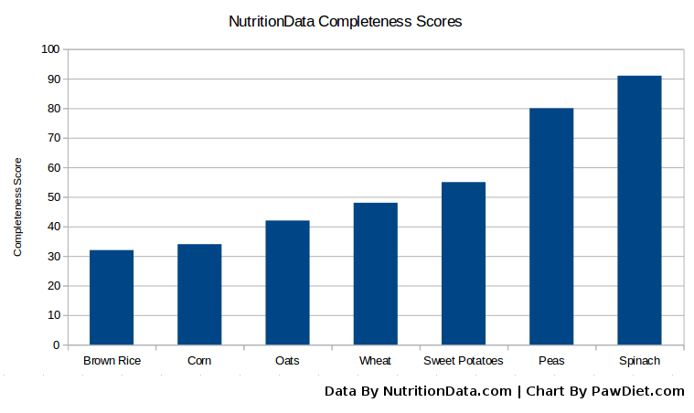 nutritiondata completeness score chart of pet food ingredients